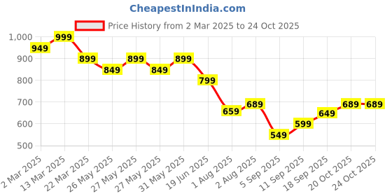 myntra.com Mitera Floral Silk Blend Baluchari Saree mitera Price History Graph from 2 Mar 2025 to 24 Oct 2025