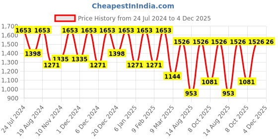 myntra.com Mitera Floral Silk Blend Banarasi Saree mitera Price History Graph from 24 Jul 2024 to 4 Dec 2025