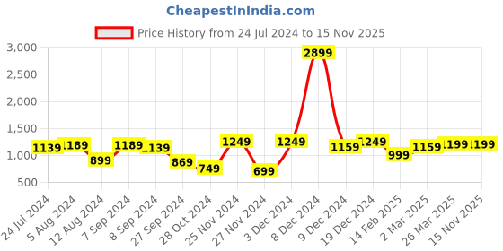 myntra.com Mitera Floral Silk Blend Banarasi Saree mitera Price History Graph from 24 Jul 2024 to 15 Nov 2025