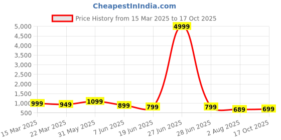 myntra.com Mitera Floral Silk Blend Block Print Saree mitera Price History Graph from 15 Mar 2025 to 17 Oct 2025