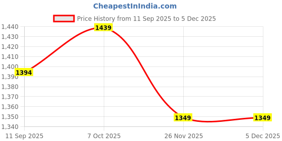 myntra.com Mitera Floral Silk Blend Designer Saree mitera Price History Graph from 11 Sep 2025 to 5 Dec 2025