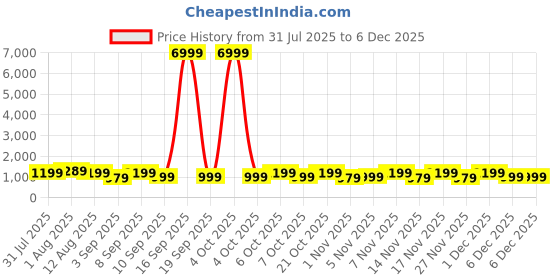 myntra.com Mitera Floral Silk Blend Garad Saree mitera Price History Graph from 31 Jul 2025 to 5 Dec 2025