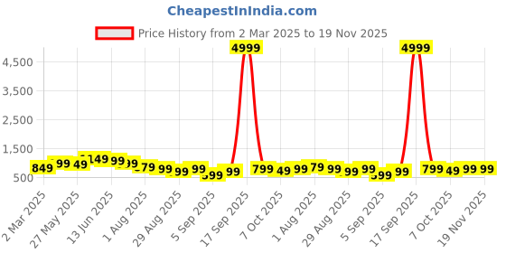 myntra.com Mitera Floral Silk Blend Ikat Saree mitera Price History Graph from 2 Mar 2025 to 19 Nov 2025