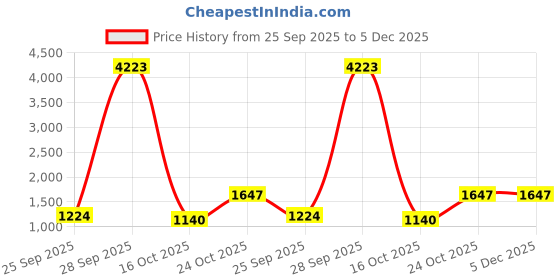myntra.com Mitera Floral Silk Blend Jamdani Saree mitera Price History Graph from 25 Sep 2025 to 5 Dec 2025