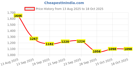 myntra.com Mitera Floral Silk Blend Jamdani Saree mitera Price History Graph from 13 Aug 2025 to 18 Oct 2025