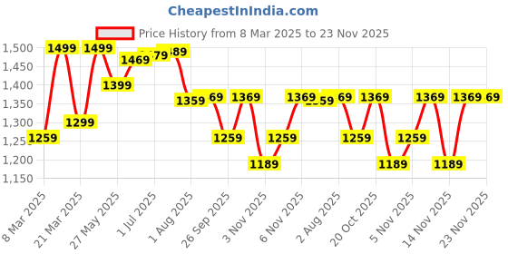 myntra.com Mitera Floral Silk Blend Pochampally Saree mitera Price History Graph from 8 Mar 2025 to 23 Nov 2025