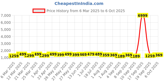 myntra.com Mitera Floral Silk Blend Pochampally Saree mitera Price History Graph from 6 Mar 2025 to 6 Oct 2025