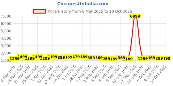myntra.com Mitera Floral Silk Blend Pochampally Saree mitera Price History Graph from 6 Mar 2025 to 10 Oct 2025