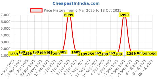 myntra.com Mitera Floral Silk Blend Pochampally Saree mitera Price History Graph from 6 Mar 2025 to 18 Oct 2025