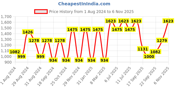 myntra.com Mitera Floral Silk Blend Saree mitera Price History Graph from 1 Aug 2024 to 6 Nov 2025