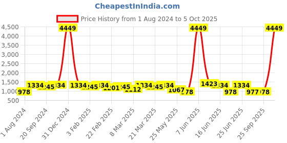myntra.com Mitera Floral Silk Blend Saree mitera Price History Graph from 1 Aug 2024 to 5 Oct 2025