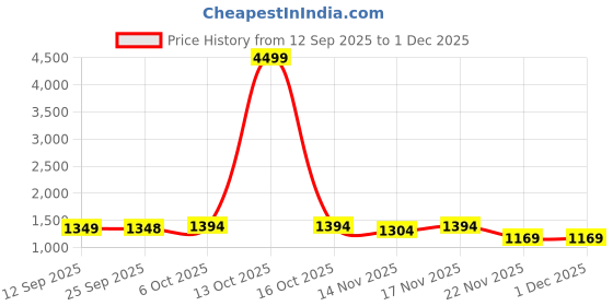 myntra.com Mitera Floral Silk Blend Saree mitera Price History Graph from 12 Sep 2025 to 1 Dec 2025