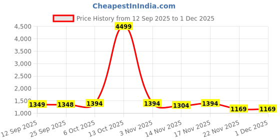 myntra.com Mitera Floral Silk Blend Saree mitera Price History Graph from 12 Sep 2025 to 1 Dec 2025