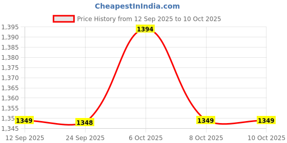myntra.com Mitera Floral Silk Blend Saree mitera Price History Graph from 12 Sep 2025 to 9 Oct 2025