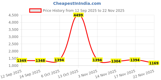myntra.com Mitera Floral Silk Blend Saree mitera Price History Graph from 12 Sep 2025 to 22 Nov 2025