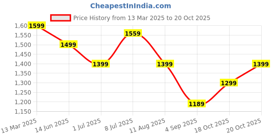 myntra.com Mitera Floral Silk Blend Sungudi Saree mitera Price History Graph from 13 Mar 2025 to 20 Oct 2025