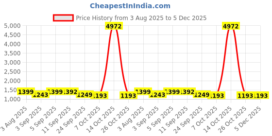 myntra.com Mitera Floral Woven Design Muga Saree mitera Price History Graph from 3 Aug 2025 to 5 Dec 2025