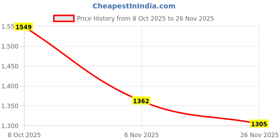 myntra.com Mitera Floral Woven Design Muga Saree mitera Price History Graph from 8 Oct 2025 to 25 Nov 2025