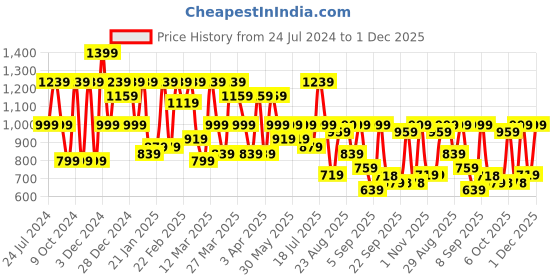 myntra.com Mitera Floral Woven Design Pure Chiffon Zari Saree mitera Price History Graph from 24 Jul 2024 to 1 Dec 2025