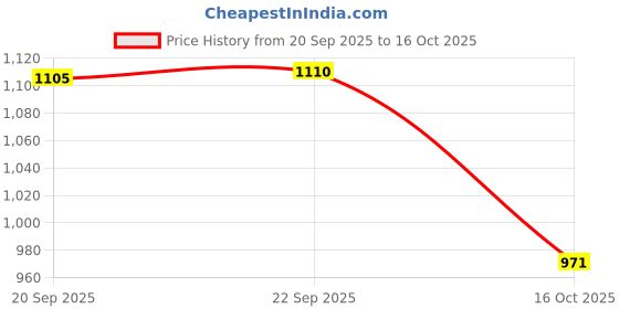 myntra.com Mitera Floral Woven Design Pure Georgette Saree mitera Price History Graph from 20 Sep 2025 to 16 Oct 2025
