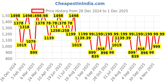 myntra.com Mitera Floral Woven Design Ready to Wear Saree mitera Price History Graph from 26 Dec 2024 to 30 Nov 2025
