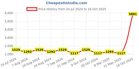 myntra.com Mitera Floral Woven Design Zari  Banarasi Saree mitera Price History Graph from 24 Jul 2024 to 16 Oct 2025