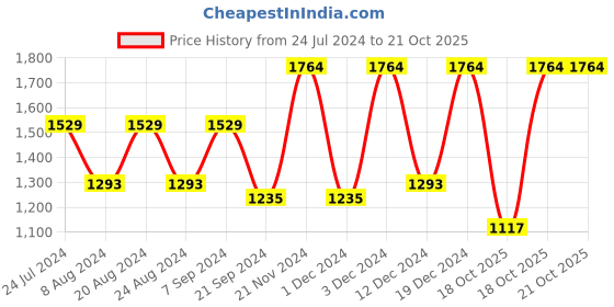 myntra.com Mitera Floral Woven Design Zari Banarasi Saree mitera Price History Graph from 24 Jul 2024 to 20 Oct 2025