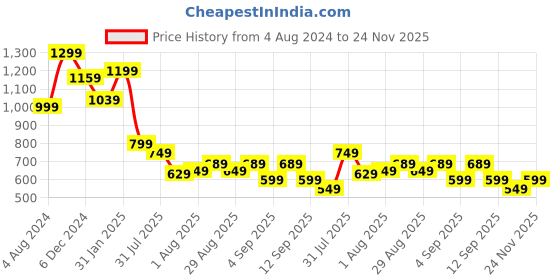 myntra.com Mitera Floral Woven Design Zari Banarasi Saree mitera Price History Graph from 4 Aug 2024 to 24 Nov 2025