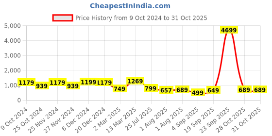 myntra.com Mitera Floral Woven Design Zari Banarasi Saree mitera Price History Graph from 9 Oct 2024 to 31 Oct 2025