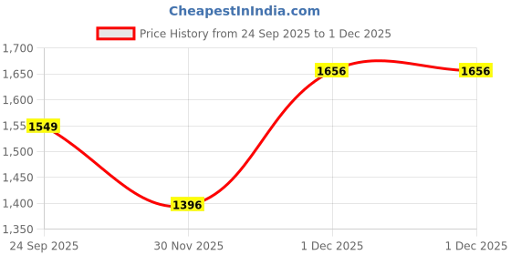 myntra.com Mitera Floral Woven Design Zari Banarasi Saree mitera Price History Graph from 24 Sep 2025 to 1 Dec 2025