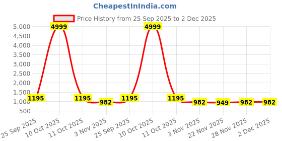 myntra.com Mitera Floral Woven Design Zari Designer Banarasi Saree mitera Price History Graph from 25 Sep 2025 to 1 Dec 2025