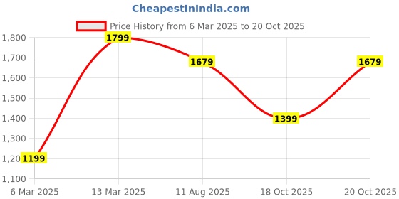 myntra.com Mitera Floral Woven Design Zari Designer Saree mitera Price History Graph from 6 Mar 2025 to 20 Oct 2025