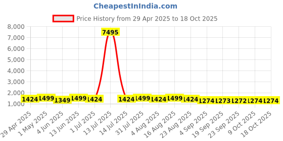 myntra.com Mitera Floral Woven Design Zari Designer Saree mitera Price History Graph from 29 Apr 2025 to 18 Oct 2025