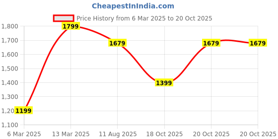 myntra.com Mitera Floral Woven Design Zari Muga Saree mitera Price History Graph from 6 Mar 2025 to 18 Oct 2025