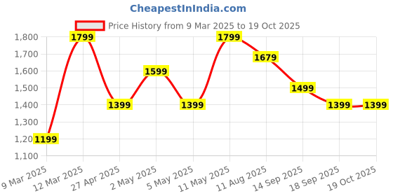 myntra.com Mitera Floral Woven Design Zari Muga Saree mitera Price History Graph from 9 Mar 2025 to 18 Oct 2025