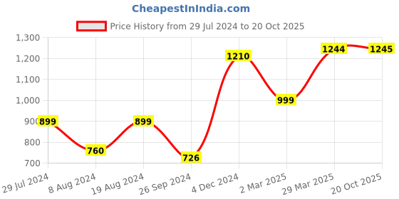 myntra.com Mitera Floral Woven Design Zari Poly Silk Jacquard Banarasi Saree mitera Price History Graph from 29 Jul 2024 to 20 Oct 2025