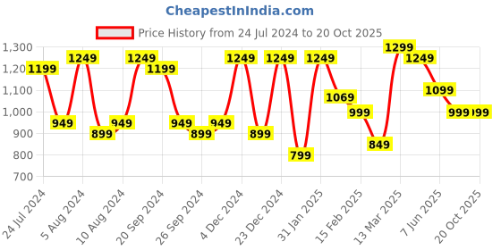 myntra.com Mitera Floral Woven Design Zari Saree mitera Price History Graph from 24 Jul 2024 to 20 Oct 2025