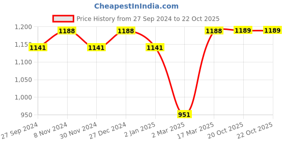 myntra.com Mitera Floral Woven Design Zari Saree mitera Price History Graph from 27 Sep 2024 to 21 Oct 2025