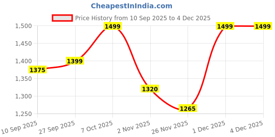 myntra.com Mitera Floral Woven Design Zari Saree mitera Price History Graph from 10 Sep 2025 to 4 Dec 2025
