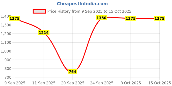 myntra.com Mitera Floral Woven Design Zari Saree With Matching Blouse Piece mitera Price History Graph from 9 Sep 2025 to 15 Oct 2025