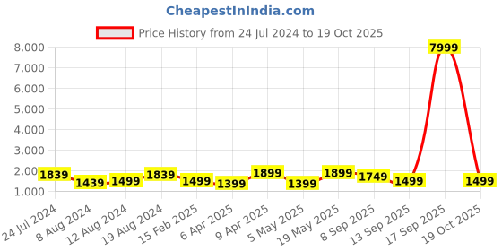 myntra.com Mitera Floral Woven Design Zari Silk Blend Banarasi Saree mitera Price History Graph from 24 Jul 2024 to 19 Oct 2025