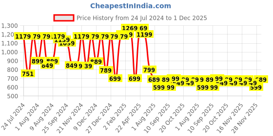 myntra.com Mitera Floral Woven Design Zari Silk Blend Banarasi Saree mitera Price History Graph from 24 Jul 2024 to 1 Dec 2025