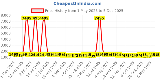 myntra.com Mitera Floral Woven Design Zari Silk Blend Designer Saree mitera Price History Graph from 1 May 2025 to 5 Dec 2025