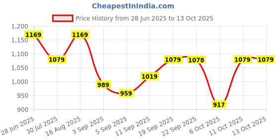 myntra.com Mitera Floral Woven Design Zari Silk Saree With Matching Blouse mitera Price History Graph from 28 Jun 2025 to 11 Oct 2025