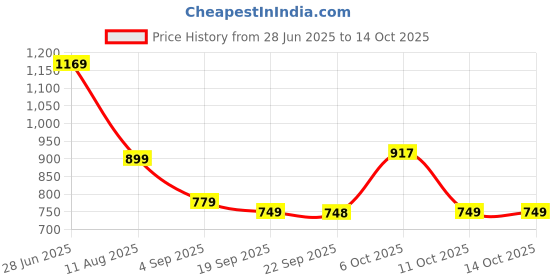 myntra.com Mitera Floral Woven Design Zari Silk Saree With Matching Blouse mitera Price History Graph from 28 Jun 2025 to 14 Oct 2025