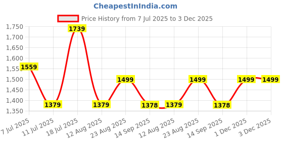 myntra.com Mitera Floral Woven Design Zari Tissue Saree mitera Price History Graph from 7 Jul 2025 to 3 Dec 2025