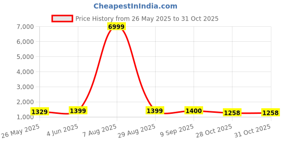 myntra.com Mitera Floral Zari Art Silk Banarasi Saree mitera Price History Graph from 26 May 2025 to 28 Oct 2025