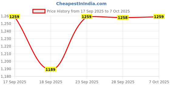 myntra.com Mitera Floral Zari Art Silk Block Print Saree mitera Price History Graph from 17 Sep 2025 to 7 Oct 2025