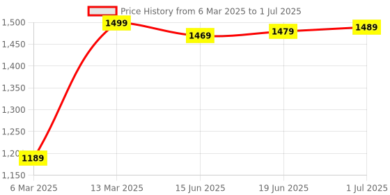 myntra.com Mitera Floral Zari Block Print Saree mitera Price History Graph from 6 Mar 2025 to 1 Jul 2025