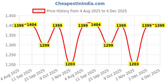 myntra.com Mitera Floral Zari Chanderi Saree mitera Price History Graph from 4 Aug 2025 to 4 Dec 2025